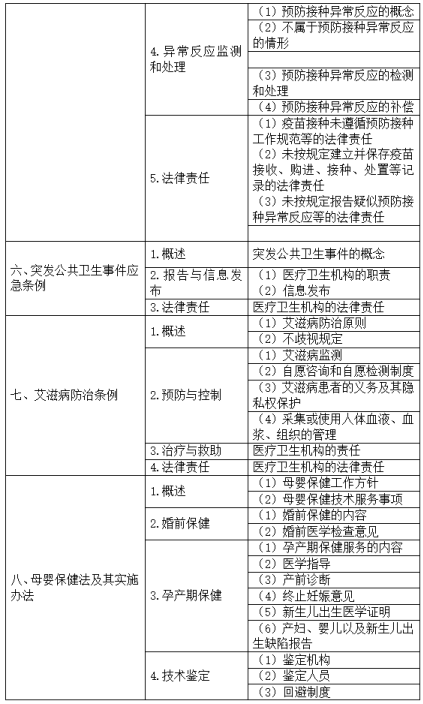 衛(wèi)生法規(guī)3 衛(wèi)生法規(guī)3