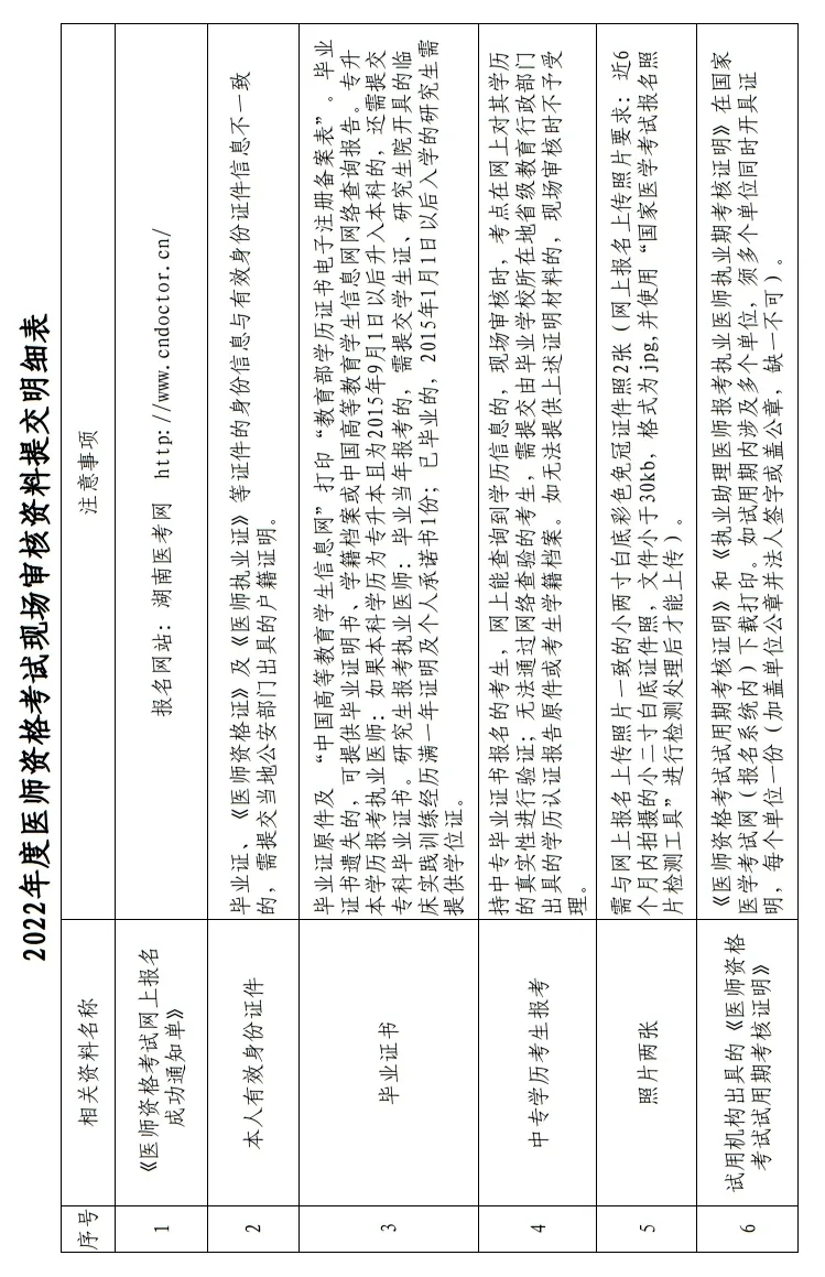 2022年度醫(yī)師資格考試現(xiàn)場審核資料提交明細表1 2022年度醫(yī)師資格考試現(xiàn)場審核資料提交明細表1