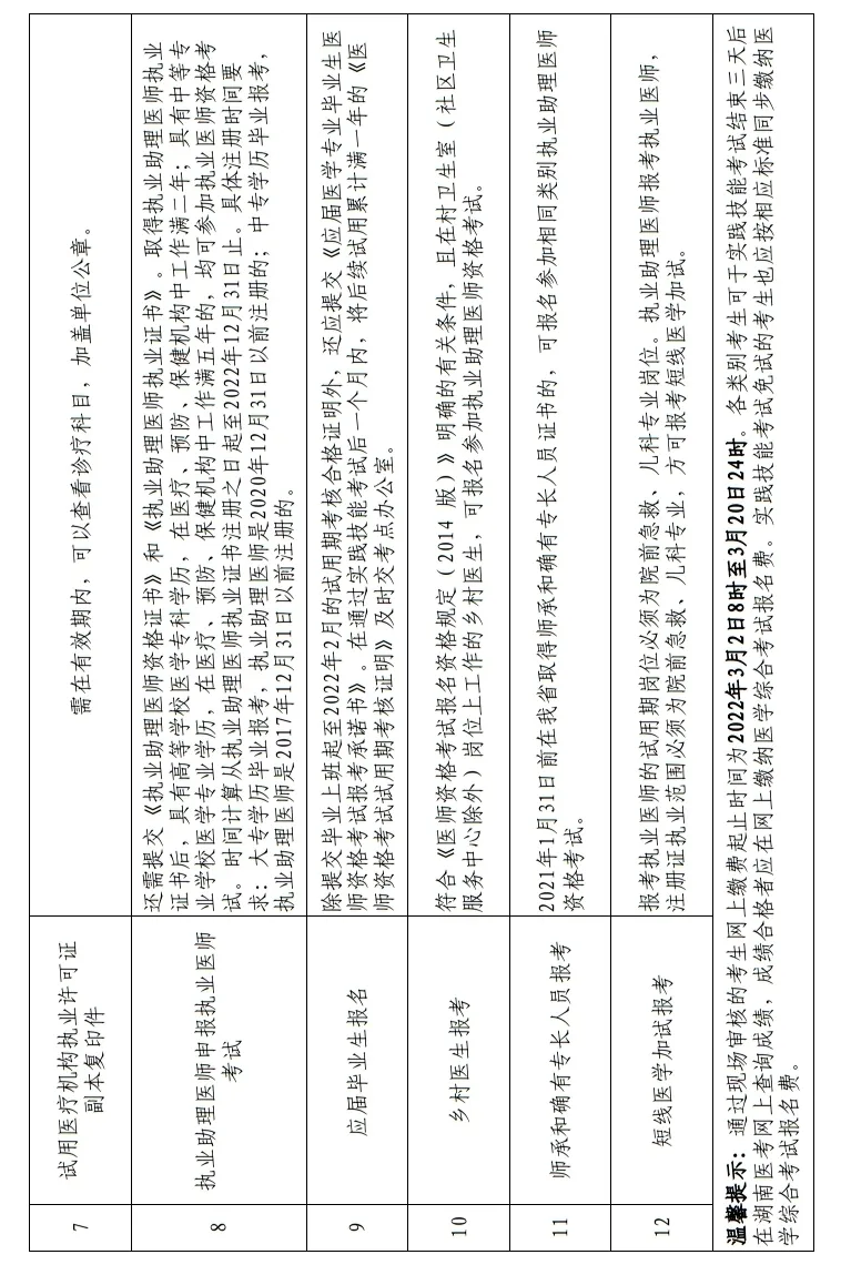 2022年度醫(yī)師資格考試現(xiàn)場審核資料提交明細表2 2022年度醫(yī)師資格考試現(xiàn)場審核資料提交明細表2