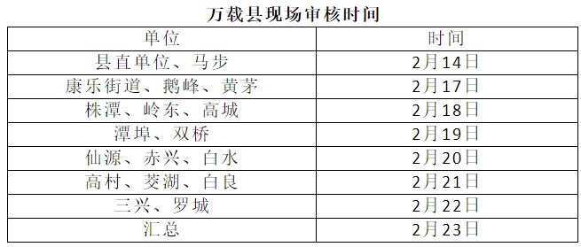 審核時間 審核時間