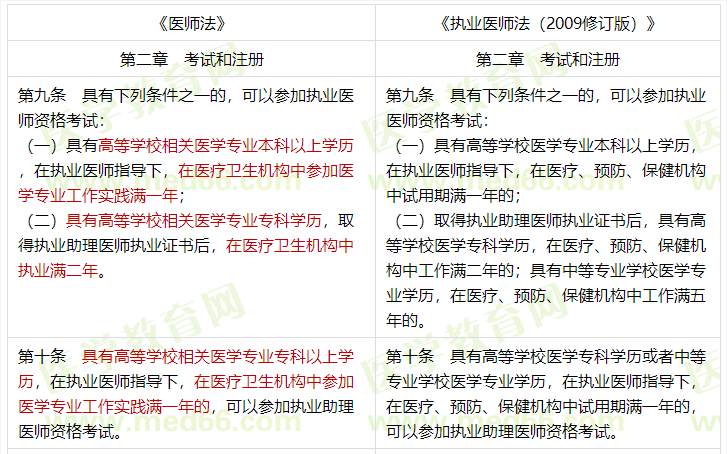 報名條件的區(qū)別 報名條件的區(qū)別