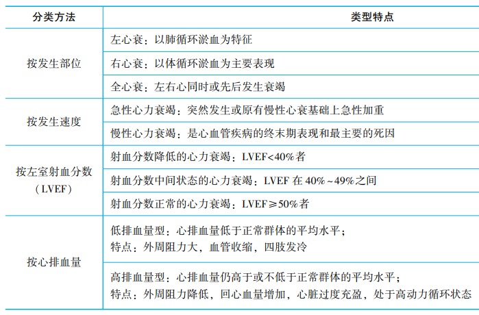 心力衰竭的分類 心力衰竭的分類