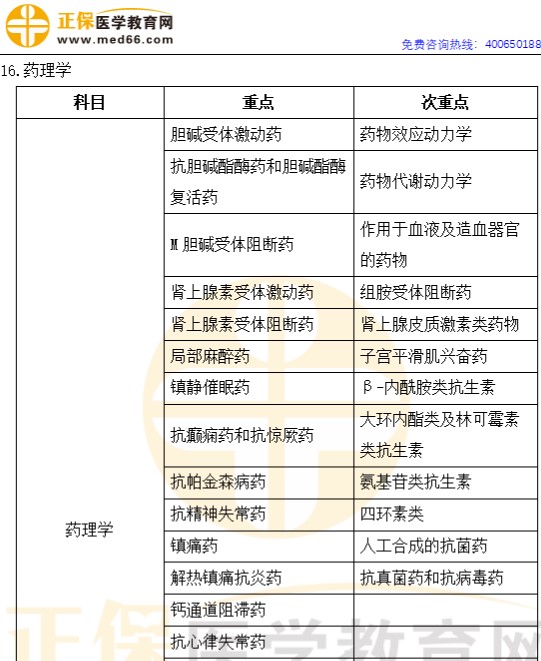 藥理學(xué)1 藥理學(xué)1