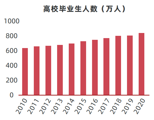 高校畢業(yè)人數(shù) 高校畢業(yè)人數(shù)