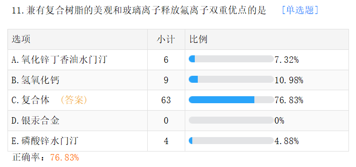 11.兼有復(fù)合樹脂的美觀和玻璃離子釋放氟離子雙重優(yōu)點(diǎn)的是 11.兼有復(fù)合樹脂的美觀和玻璃離子釋放氟離子雙重優(yōu)點(diǎn)的是