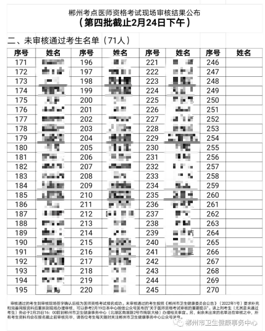 郴州考點2022醫(yī)師資格現(xiàn)場審核未合格名單截止2月24日下午 郴州考點2022醫(yī)師資格現(xiàn)場審核未合格名單截止2月24日下午