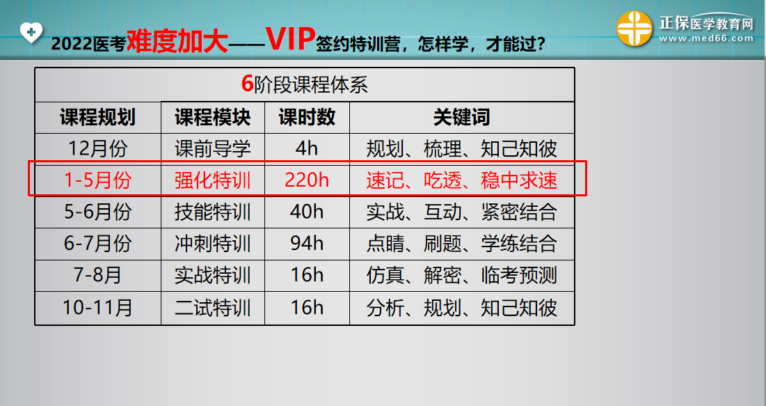 VIP6階段課程體系 VIP6階段課程體系