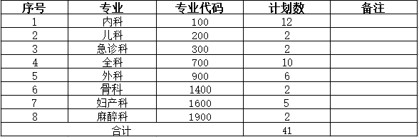 2022年住院醫(yī)師規(guī)范化培訓第一批招收計劃 2022年住院醫(yī)師規(guī)范化培訓第一批招收計劃