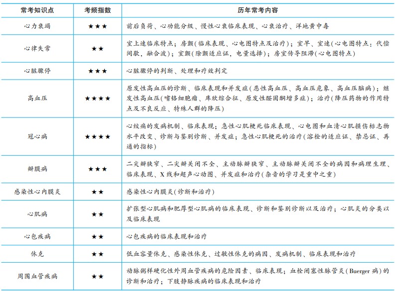 心血管系統(tǒng) 心血管系統(tǒng)