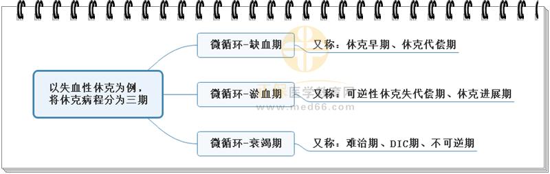 1.失血性休克病程分期思維導圖 1.失血性休克病程分期思維導圖