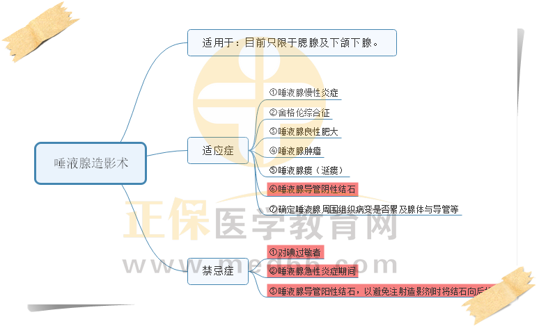 3.唾液腺造影術(shù) 3.唾液腺造影術(shù)