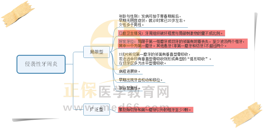2.侵襲性牙周炎 2.侵襲性牙周炎