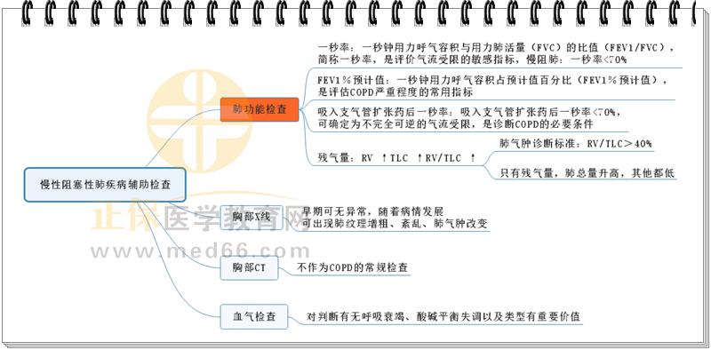 3.慢性阻塞性肺疾病的輔助檢查思維導(dǎo)圖 3.慢性阻塞性肺疾病的輔助檢查思維導(dǎo)圖