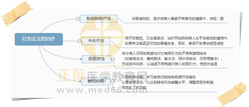 1.行為主義的治療思維導(dǎo)圖 1.行為主義的治療思維導(dǎo)圖
