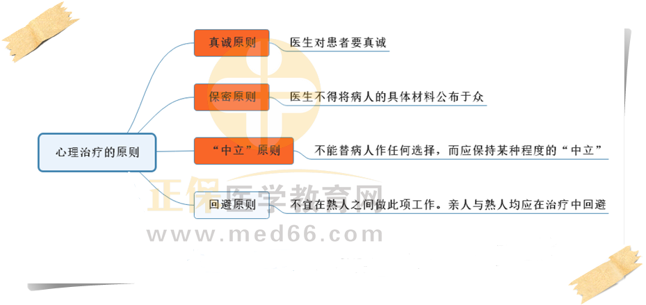 2.心理治療的原則思維導(dǎo)圖 2.心理治療的原則思維導(dǎo)圖