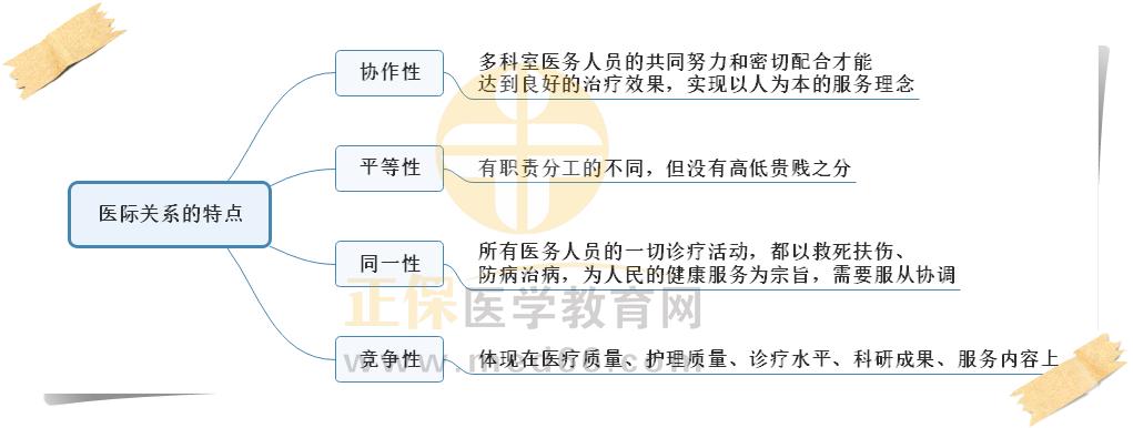 2.醫(yī)際關(guān)系的特點(diǎn)思維導(dǎo)圖 2.醫(yī)際關(guān)系的特點(diǎn)思維導(dǎo)圖