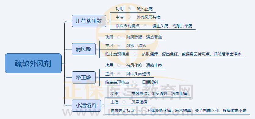 5.疏散外風(fēng)劑 5.疏散外風(fēng)劑