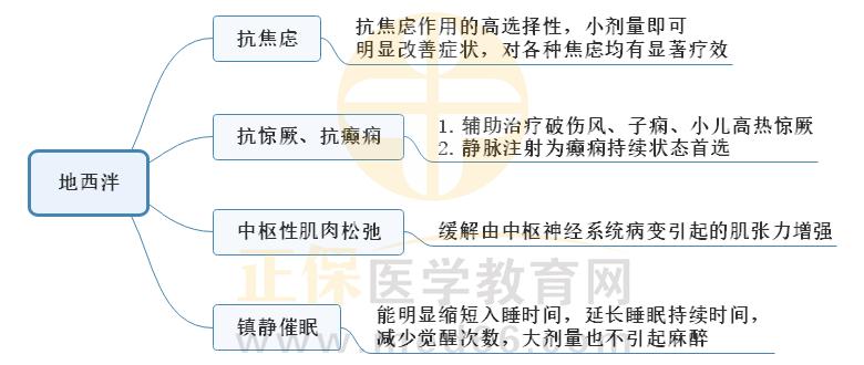3.地西泮 3.地西泮