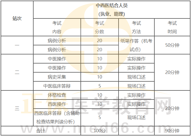 中西醫(yī)助理 中西醫(yī)助理