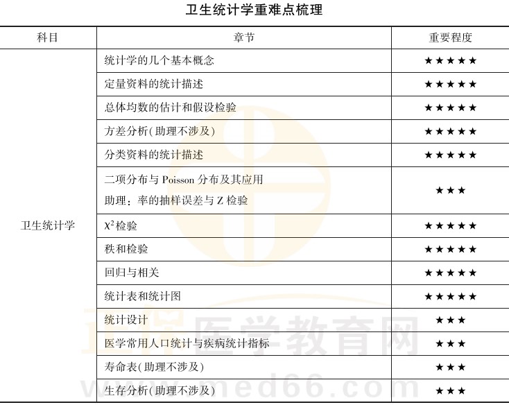 衛(wèi)生統(tǒng)計(jì)學(xué) 衛(wèi)生統(tǒng)計(jì)學(xué)