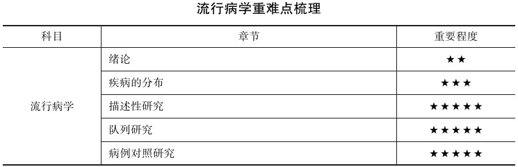 流行病學 流行病學
