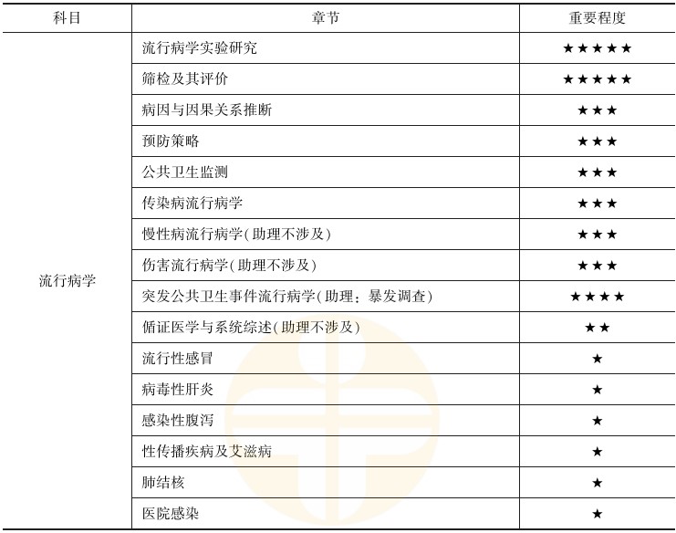流行病學1 流行病學1