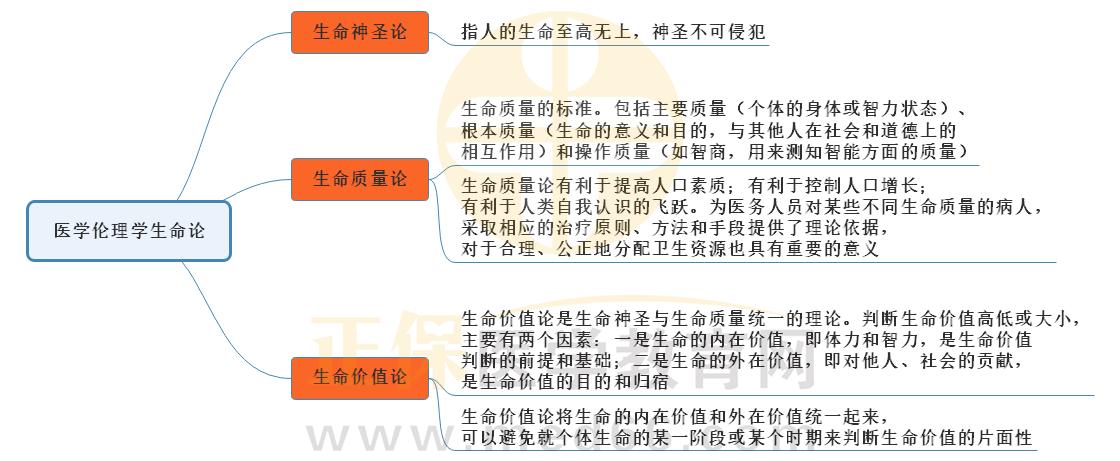 1.醫(yī)學(xué)倫理學(xué)生命論 1.醫(yī)學(xué)倫理學(xué)生命論
