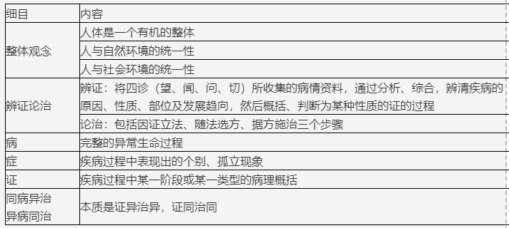 中醫(yī)學(xué)理論體系的主要特點(diǎn) 中醫(yī)學(xué)理論體系的主要特點(diǎn)