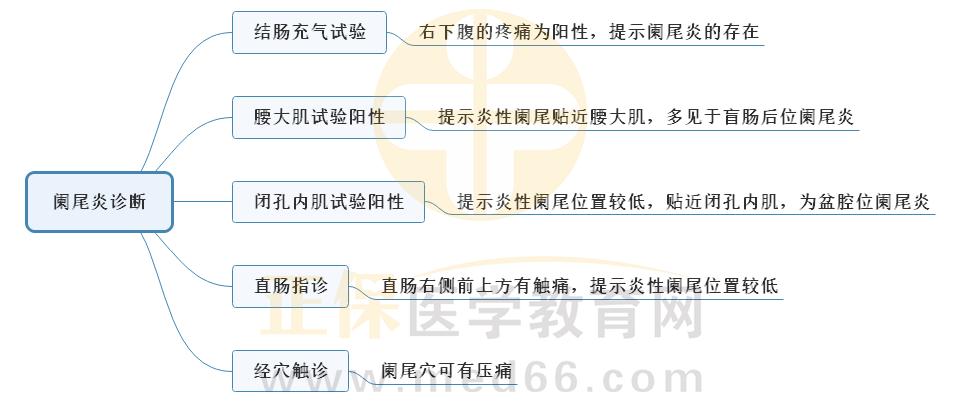 2.闌尾炎的診斷1 2.闌尾炎的診斷1