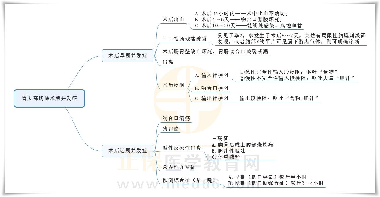 3.消化性潰瘍胃大部切除術(shù)后并發(fā)癥思維導(dǎo)圖 3.消化性潰瘍胃大部切除術(shù)后并發(fā)癥思維導(dǎo)圖