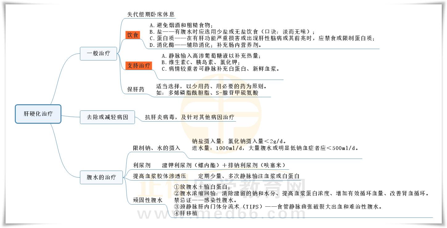 5.肝硬化治療的思維導(dǎo)圖 5.肝硬化治療的思維導(dǎo)圖