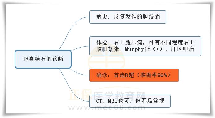 8.膽囊結(jié)石診斷的思維導(dǎo)圖 8.膽囊結(jié)石診斷的思維導(dǎo)圖