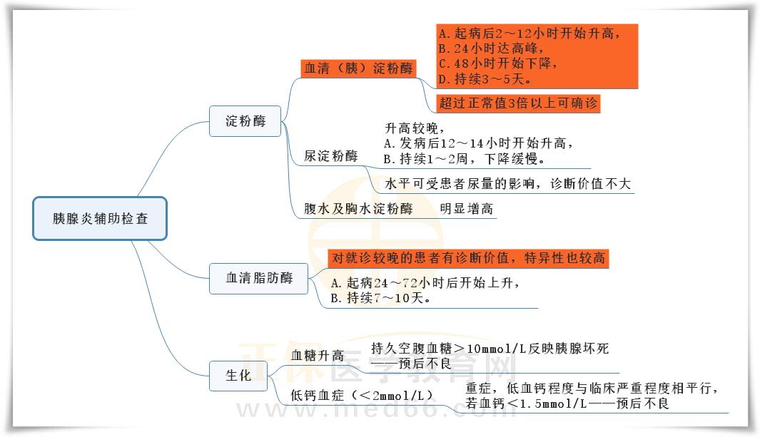 9.胰腺炎輔助檢查的思維導(dǎo)圖 9.胰腺炎輔助檢查的思維導(dǎo)圖