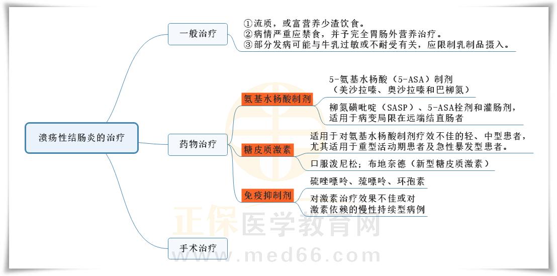 10.潰瘍性結(jié)腸炎治療的思維導(dǎo)圖 10.潰瘍性結(jié)腸炎治療的思維導(dǎo)圖