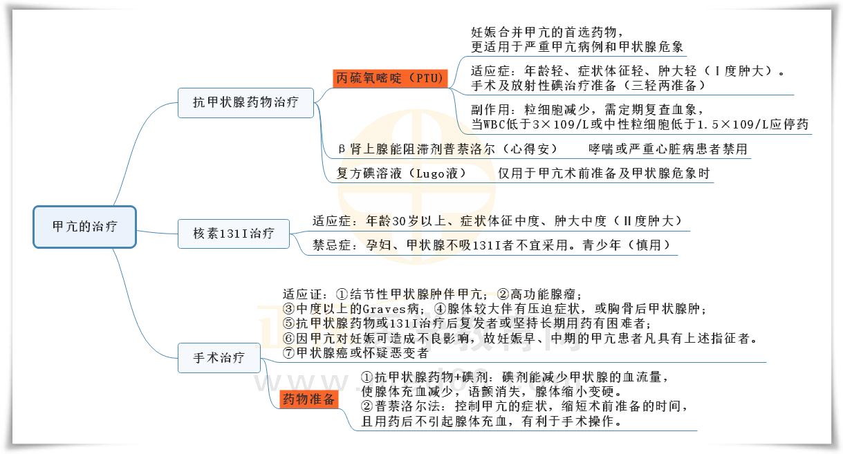 2.甲亢治療的思維導(dǎo)圖 2.甲亢治療的思維導(dǎo)圖