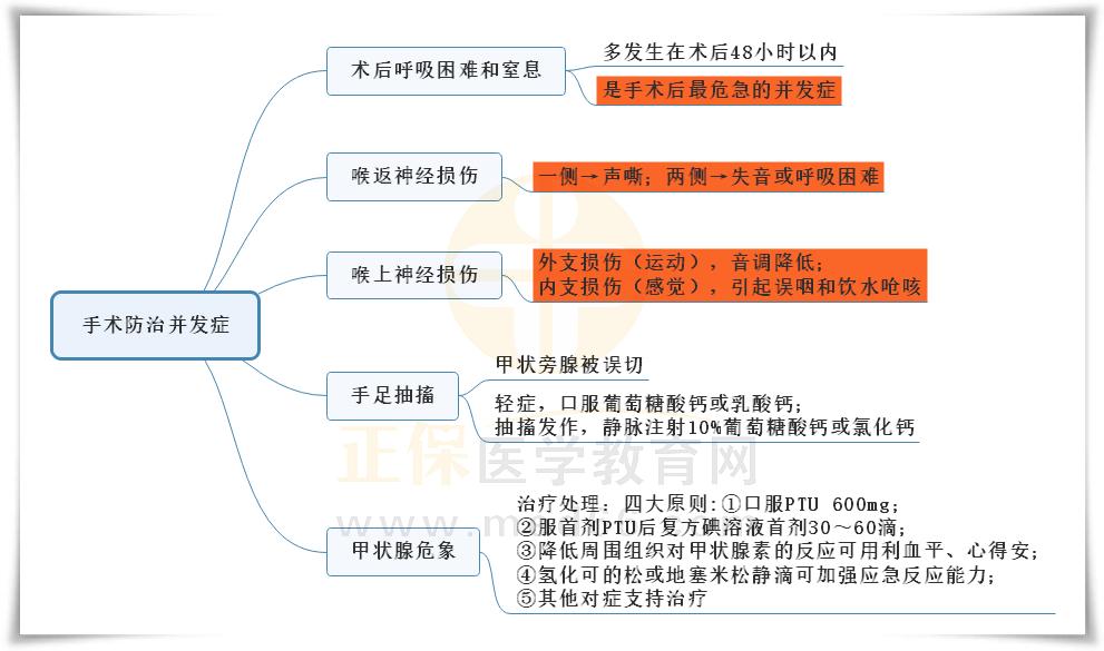 3.甲亢手術(shù)防治并發(fā)癥思維導(dǎo)圖 3.甲亢手術(shù)防治并發(fā)癥思維導(dǎo)圖