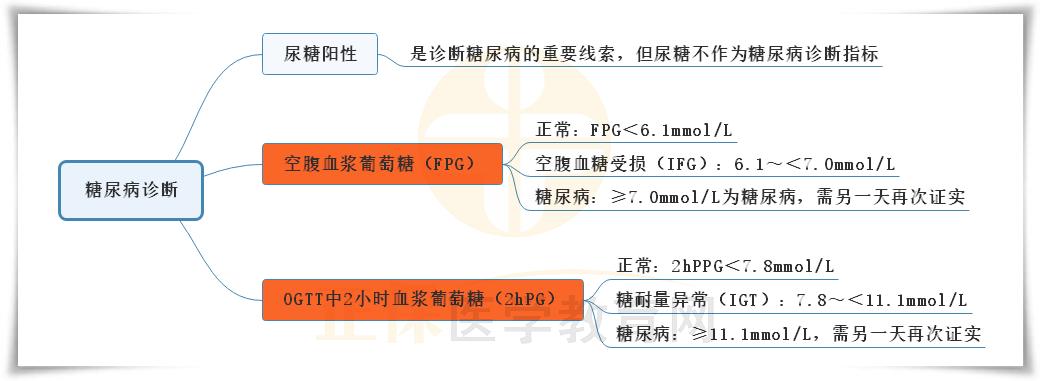 5.糖尿病診斷的思維導(dǎo)圖 5.糖尿病診斷的思維導(dǎo)圖