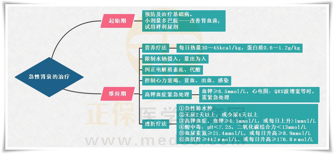 4.急性腎衰的治療思維導(dǎo)圖 4.急性腎衰的治療思維導(dǎo)圖