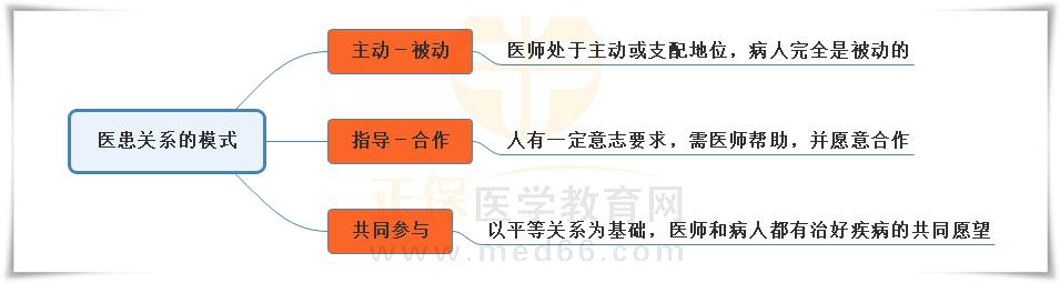 1.醫(yī)患關(guān)系的模式思維導(dǎo)圖 1.醫(yī)患關(guān)系的模式思維導(dǎo)圖