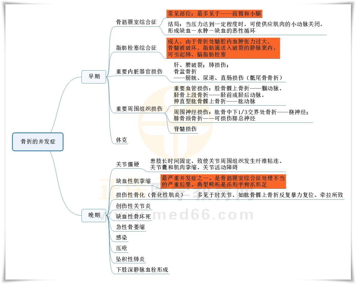 1.骨折并發(fā)癥的思維導(dǎo)圖 1.骨折并發(fā)癥的思維導(dǎo)圖