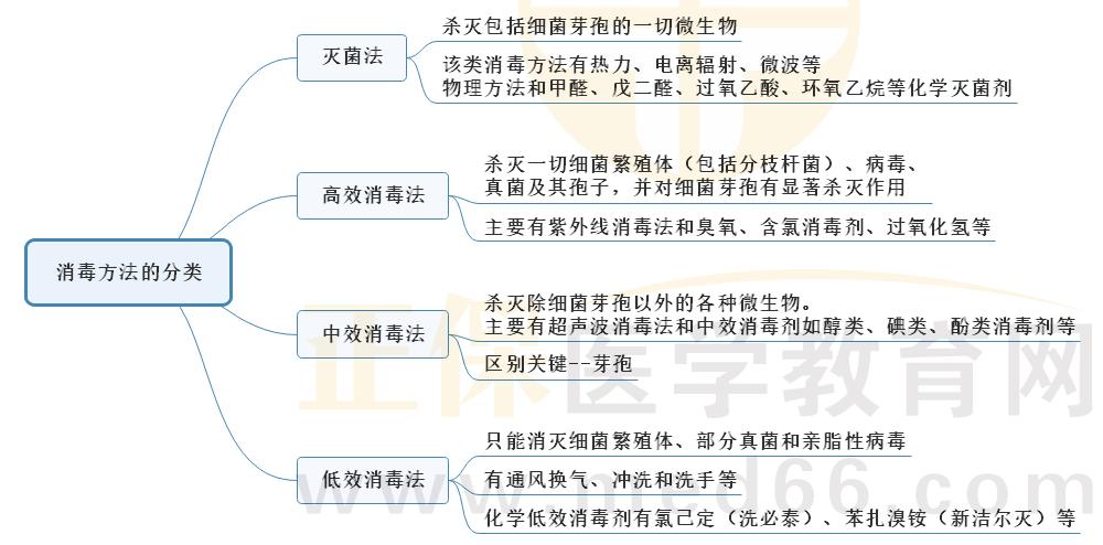 3.消毒方法的分類 3.消毒方法的分類