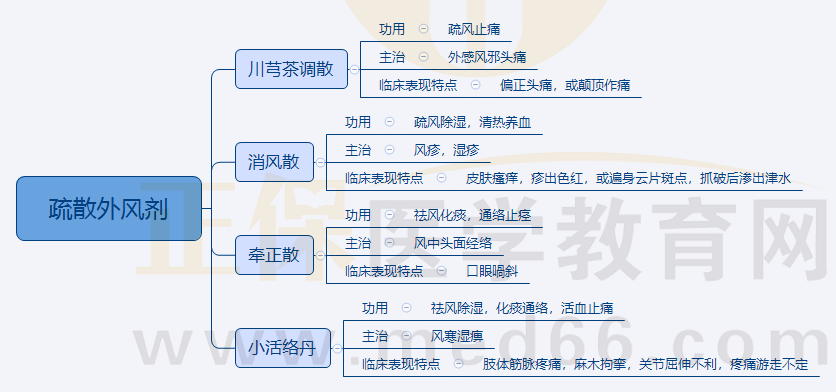 5.疏散外風(fēng)劑 5.疏散外風(fēng)劑