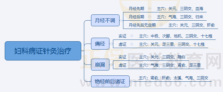 5.婦科病證針灸治療 5.婦科病證針灸治療