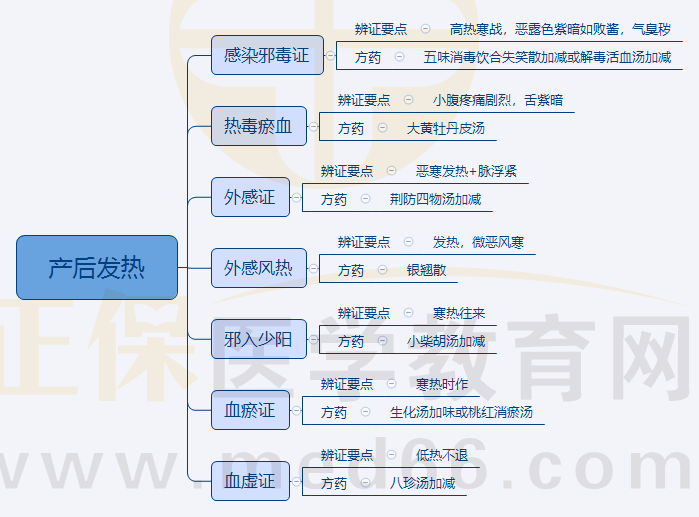 5.產(chǎn)后發(fā)熱 5.產(chǎn)后發(fā)熱