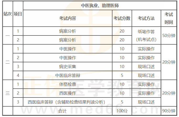 2022年中醫(yī)醫(yī)師實(shí)踐技能各站考試內(nèi)容 2022年中醫(yī)醫(yī)師實(shí)踐技能各站考試內(nèi)容