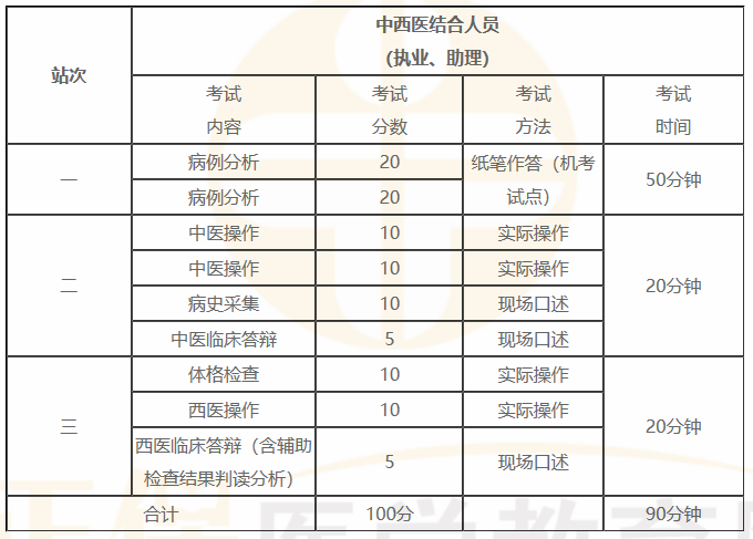 中西醫(yī)醫(yī)師技能考試內(nèi)容 中西醫(yī)醫(yī)師技能考試內(nèi)容