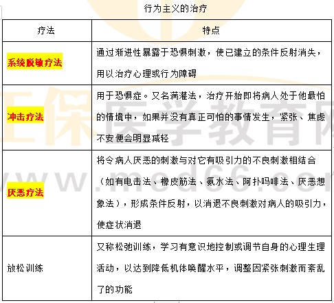 行為主義的治療 行為主義的治療