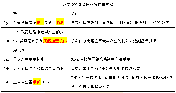 各類免疫球蛋白的特性和功能 各類免疫球蛋白的特性和功能