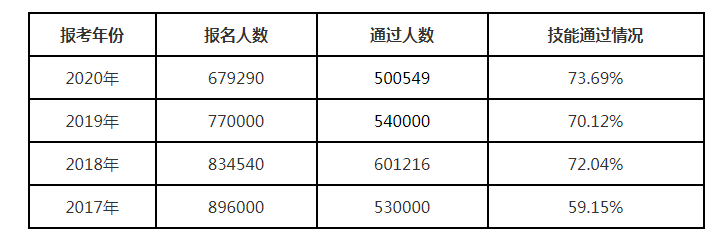 2020年技能通過(guò)情況 2020年技能通過(guò)情況