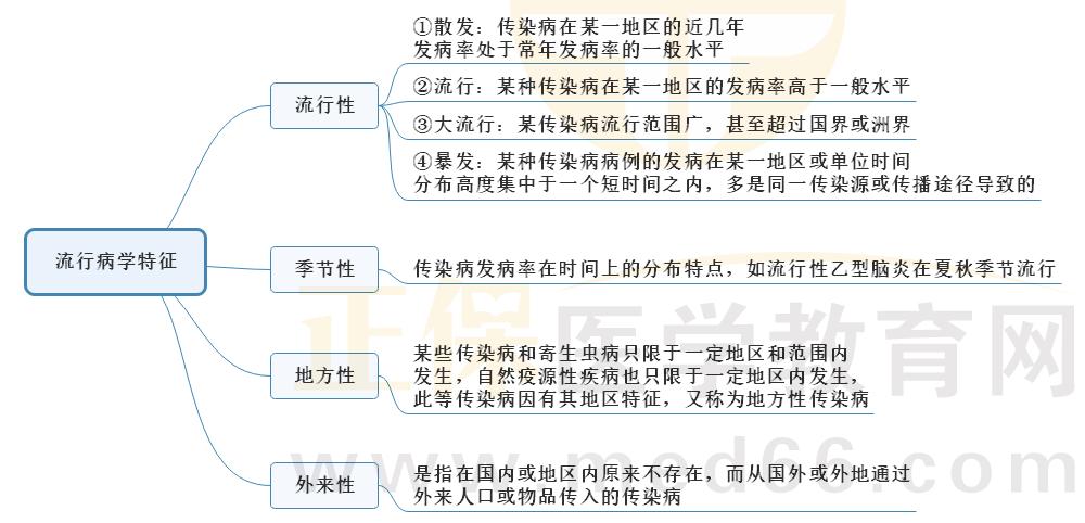 1.流行病學(xué)特征 1.流行病學(xué)特征